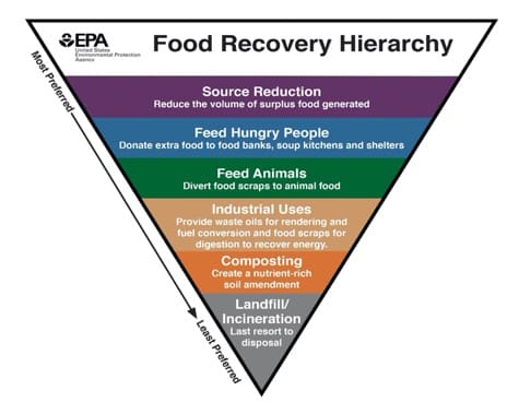 EPA Food Recycling Hierarchy